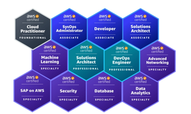 How to Get a Free AWS Certification Voucher (2026) – AWS Partner Guide